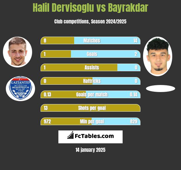 Halil Dervisoglu vs Bayrakdar h2h player stats