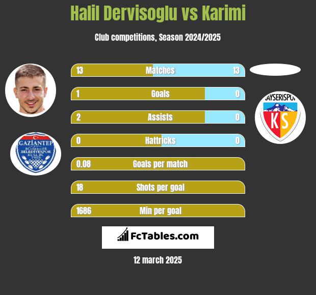 Halil Dervisoglu vs Karimi h2h player stats