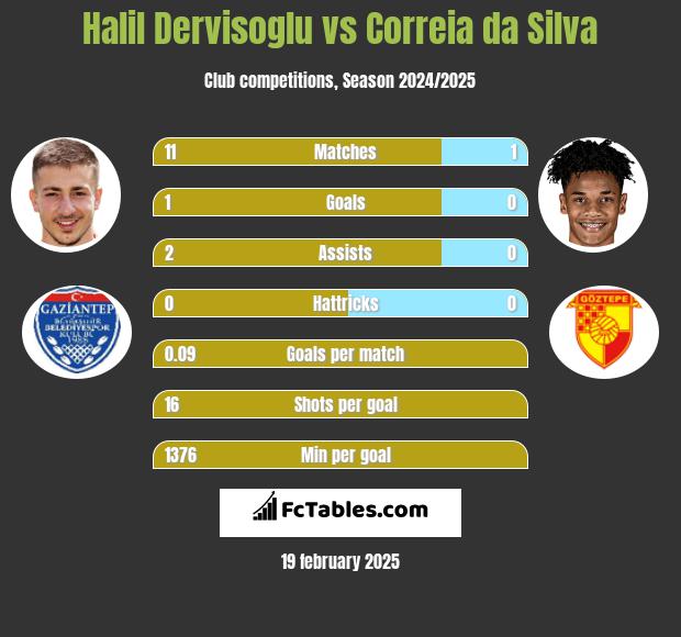 Halil Dervisoglu vs Correia da Silva h2h player stats