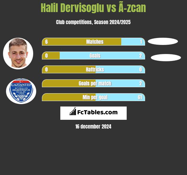 Halil Dervisoglu vs Ã–zcan h2h player stats