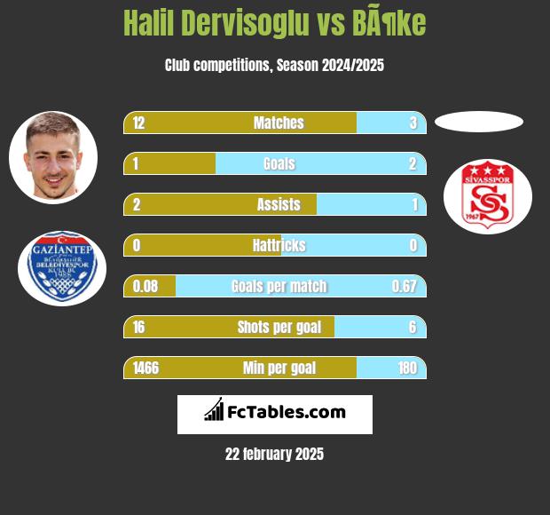 Halil Dervisoglu vs BÃ¶ke h2h player stats