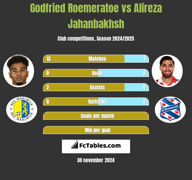 Godfried Roemeratoe vs Alireza Jahanbakhsh h2h player stats