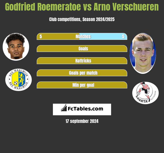 Godfried Roemeratoe vs Arno Verschueren h2h player stats