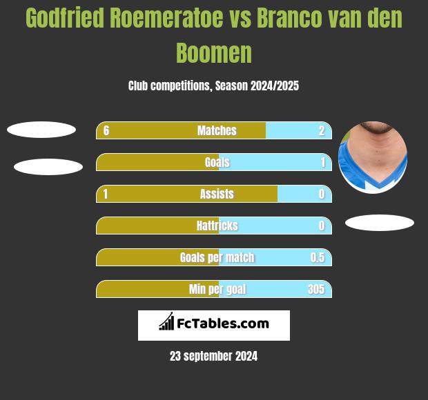 Godfried Roemeratoe vs Branco van den Boomen h2h player stats