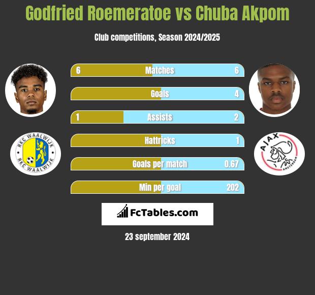 Godfried Roemeratoe vs Chuba Akpom h2h player stats