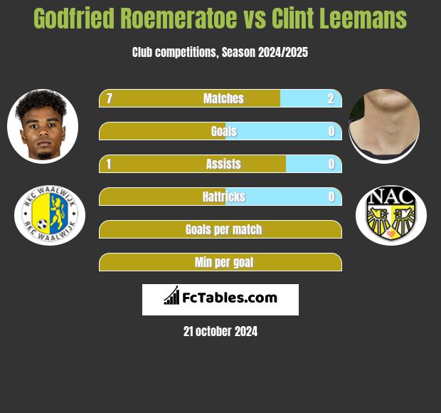 Godfried Roemeratoe vs Clint Leemans h2h player stats