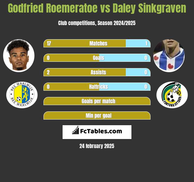 Godfried Roemeratoe vs Daley Sinkgraven h2h player stats