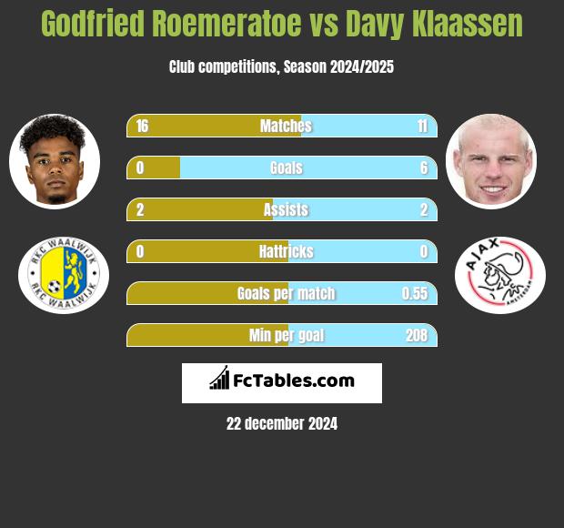 Godfried Roemeratoe vs Davy Klaassen h2h player stats