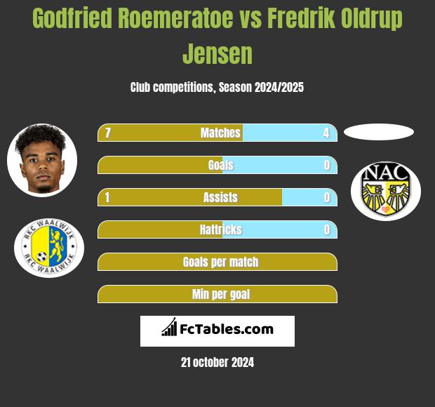 Godfried Roemeratoe vs Fredrik Oldrup Jensen h2h player stats