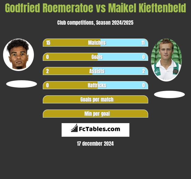 Godfried Roemeratoe vs Maikel Kieftenbeld h2h player stats