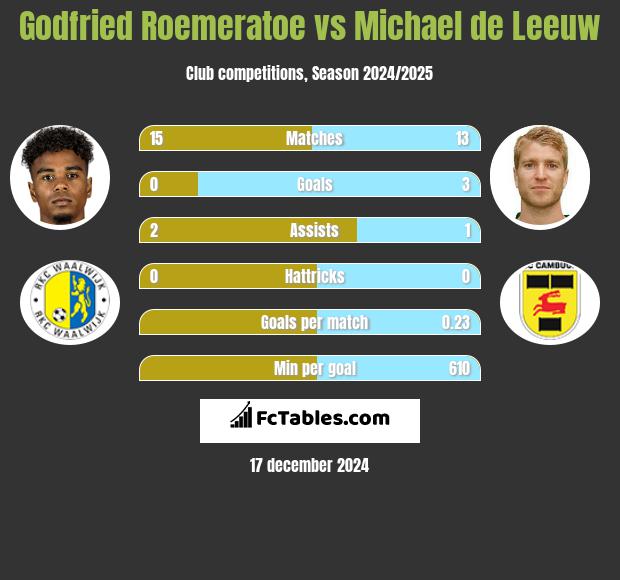 Godfried Roemeratoe vs Michael de Leeuw h2h player stats