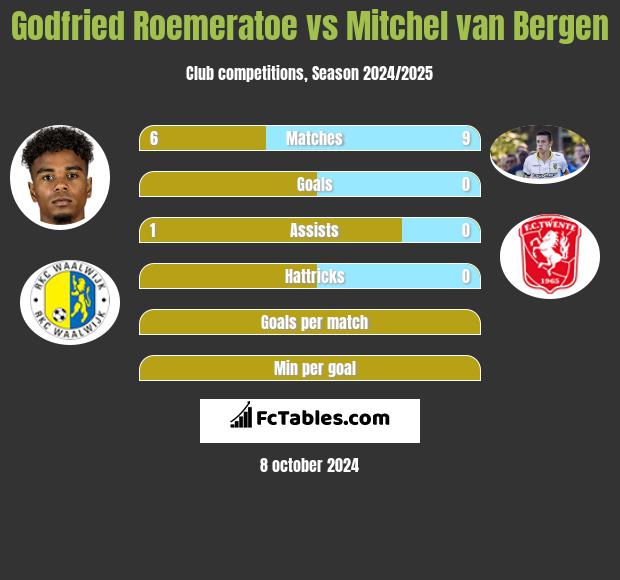 Godfried Roemeratoe vs Mitchel van Bergen h2h player stats