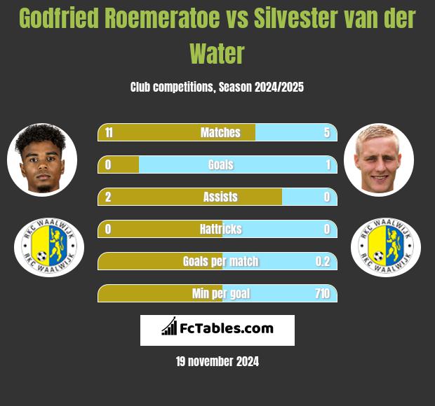 Godfried Roemeratoe vs Silvester van der Water h2h player stats