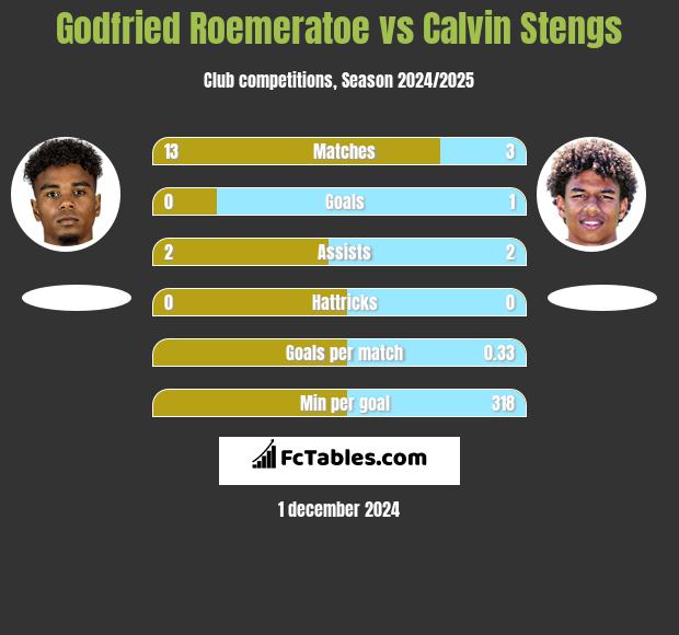 Godfried Roemeratoe vs Calvin Stengs h2h player stats