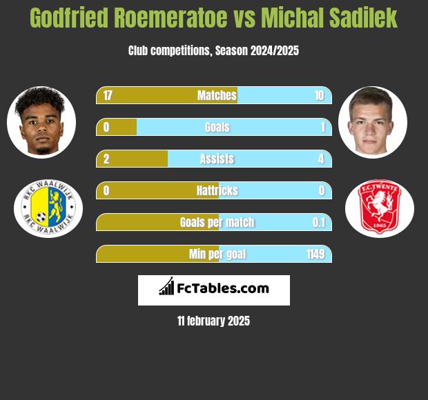 Godfried Roemeratoe vs Michal Sadilek h2h player stats