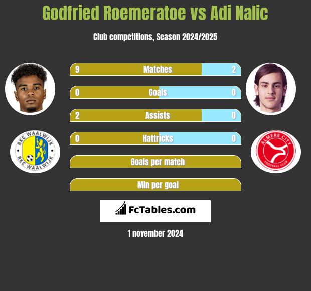 Godfried Roemeratoe vs Adi Nalic h2h player stats