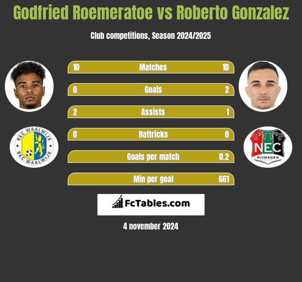 Godfried Roemeratoe vs Roberto Gonzalez h2h player stats