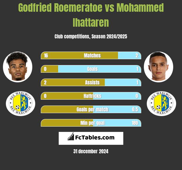 Godfried Roemeratoe vs Mohammed Ihattaren h2h player stats