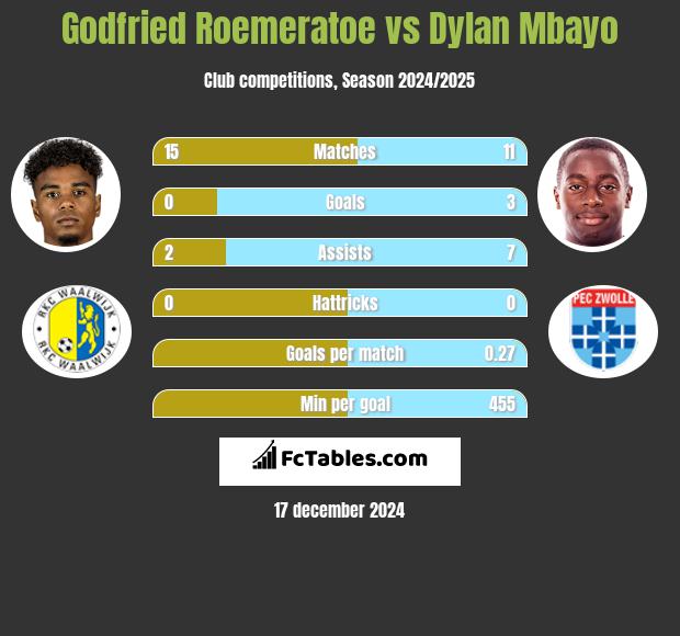 Godfried Roemeratoe vs Dylan Mbayo h2h player stats