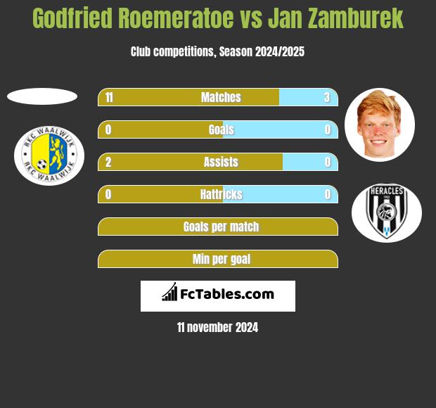 Godfried Roemeratoe vs Jan Zamburek h2h player stats