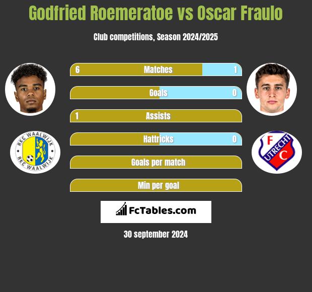 Godfried Roemeratoe vs Oscar Fraulo h2h player stats