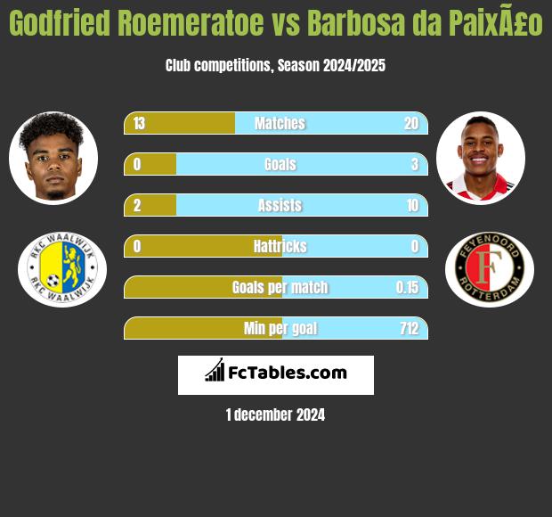 Godfried Roemeratoe vs Barbosa da PaixÃ£o h2h player stats