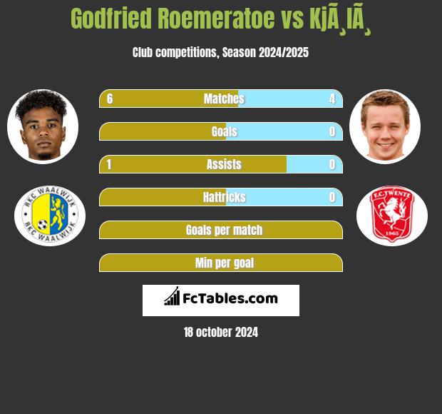 Godfried Roemeratoe vs KjÃ¸lÃ¸ h2h player stats