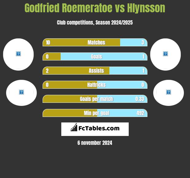 Godfried Roemeratoe vs Hlynsson h2h player stats