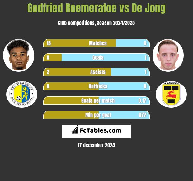 Godfried Roemeratoe vs De Jong h2h player stats