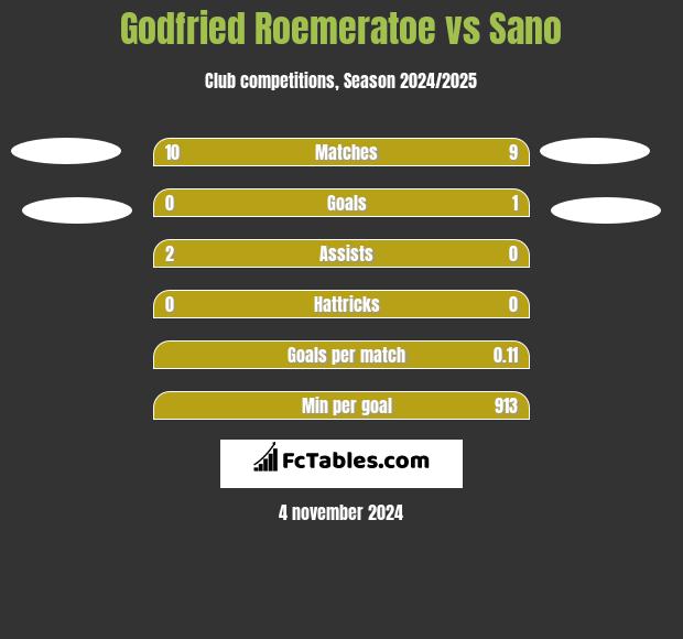 Godfried Roemeratoe vs Sano h2h player stats