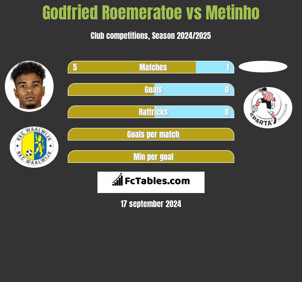 Godfried Roemeratoe vs Metinho h2h player stats