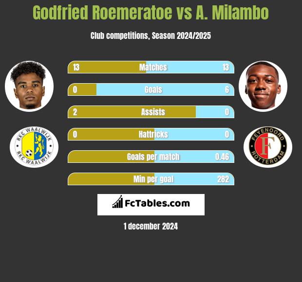 Godfried Roemeratoe vs A. Milambo h2h player stats