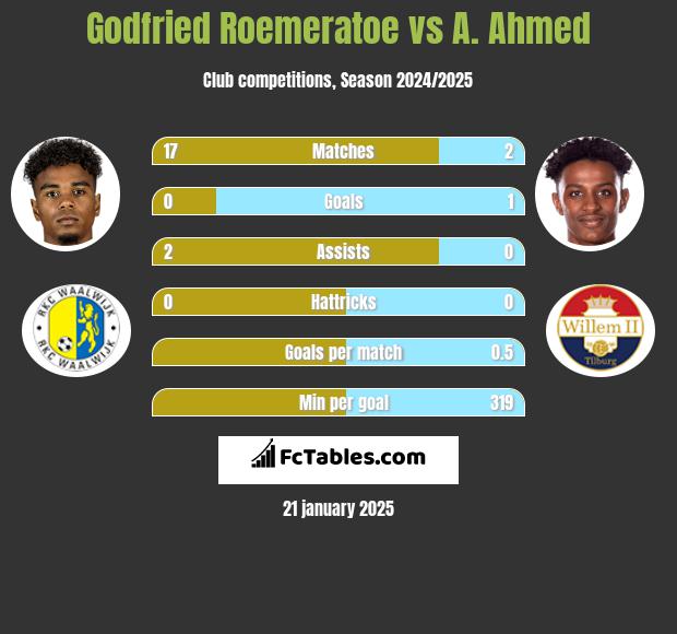 Godfried Roemeratoe vs A. Ahmed h2h player stats