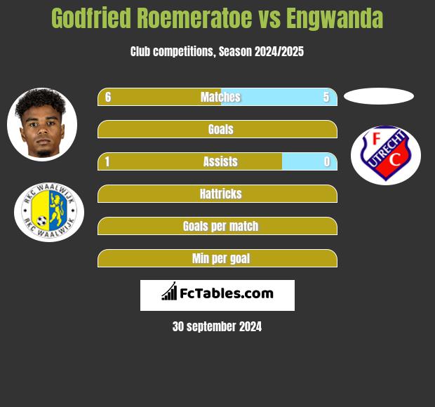 Godfried Roemeratoe vs Engwanda h2h player stats