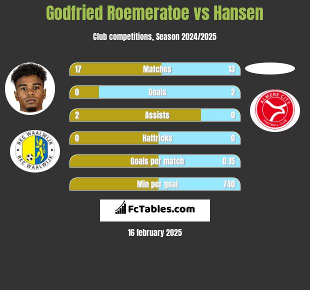 Godfried Roemeratoe vs Hansen h2h player stats