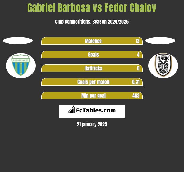 Gabriel Barbosa vs Fedor Chalov h2h player stats