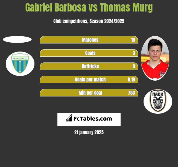 Gabriel Barbosa vs Thomas Murg h2h player stats