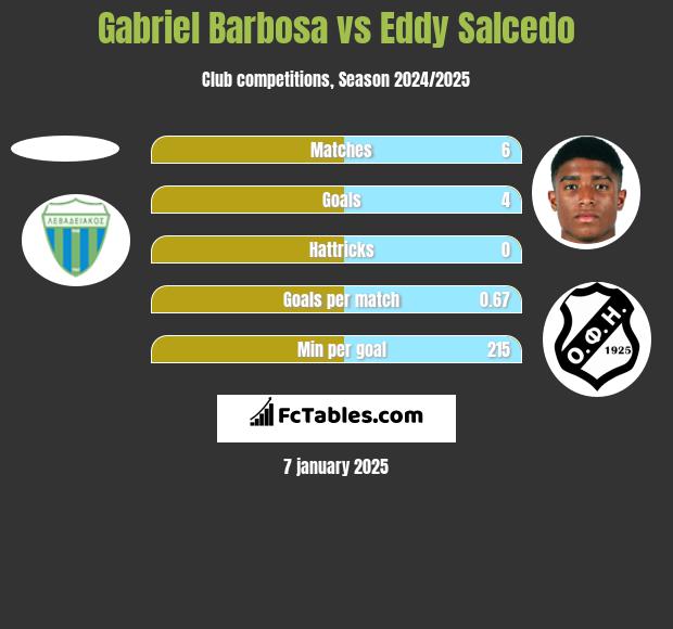 Gabriel Barbosa vs Eddy Salcedo h2h player stats