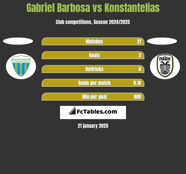 Gabriel Barbosa vs Konstantelias h2h player stats