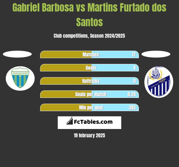 Gabriel Barbosa vs Martins Furtado dos Santos h2h player stats