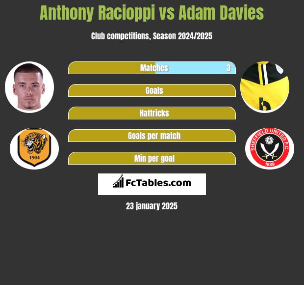 Anthony Racioppi vs Adam Davies h2h player stats