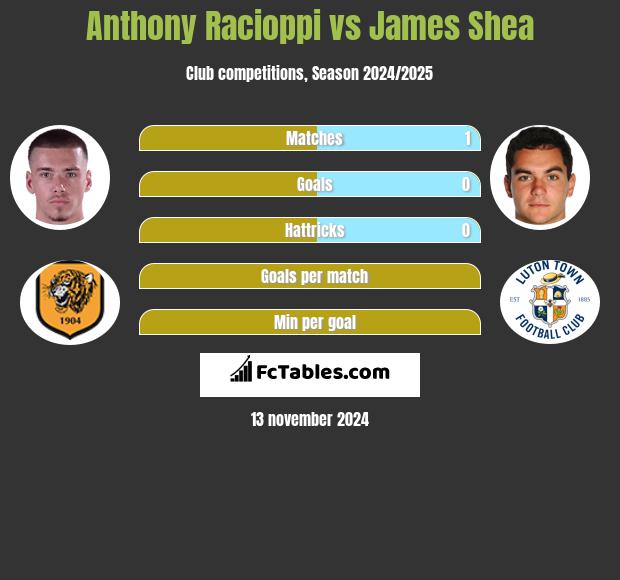 Anthony Racioppi vs James Shea h2h player stats