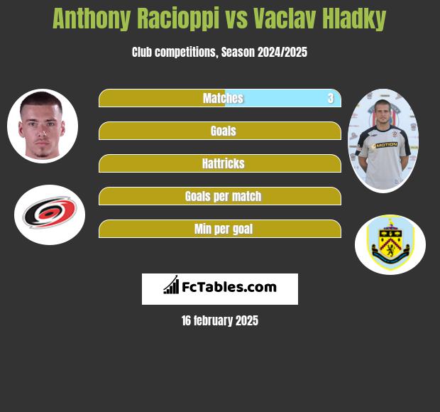 Anthony Racioppi vs Vaclav Hladky h2h player stats