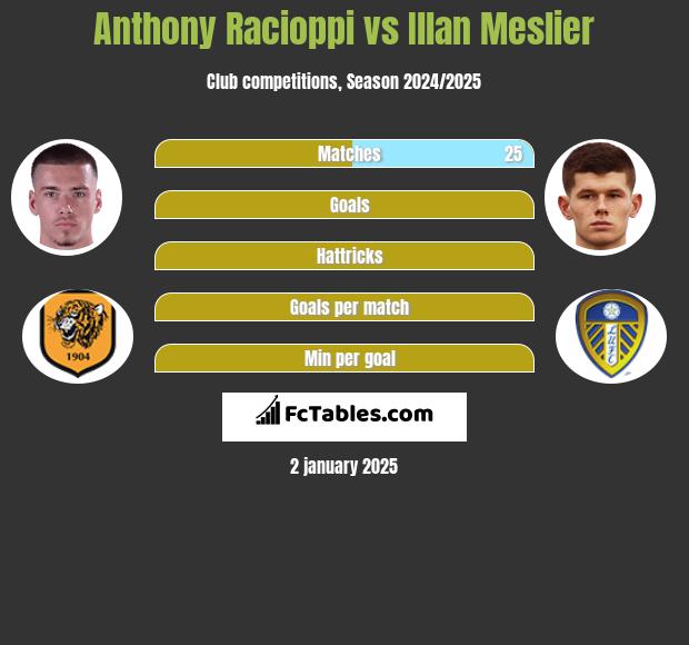 Anthony Racioppi vs Illan Meslier h2h player stats