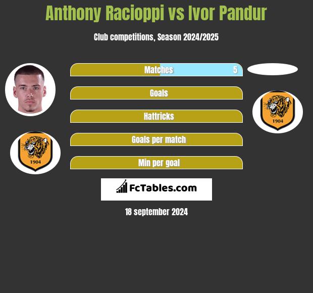 Anthony Racioppi vs Ivor Pandur h2h player stats