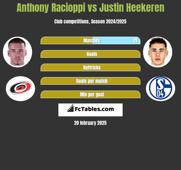 Anthony Racioppi vs Justin Heekeren h2h player stats