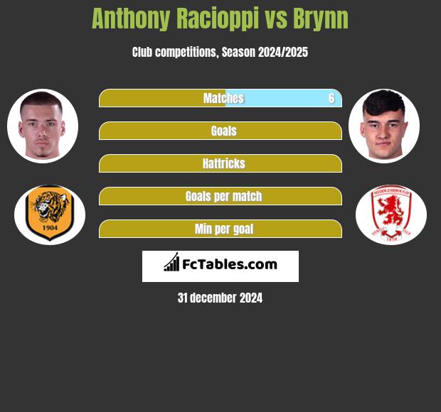 Anthony Racioppi vs Brynn h2h player stats