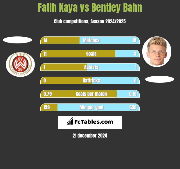 Fatih Kaya vs Bentley Bahn h2h player stats