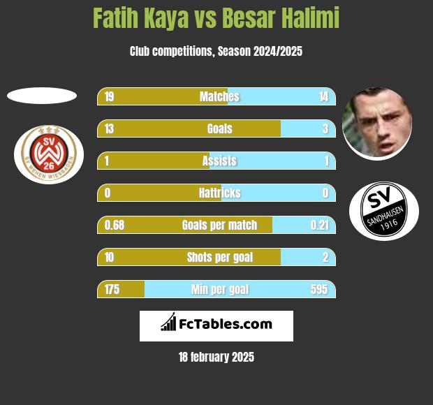 Fatih Kaya vs Besar Halimi h2h player stats