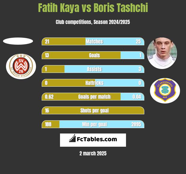 Fatih Kaya vs Boris Tashchi h2h player stats